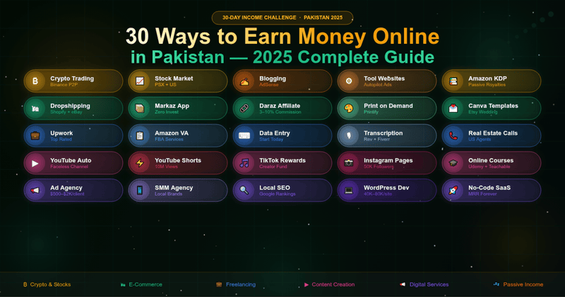 30 Ways to Earn Money Online in Pakistan 2025 - Freelancing, Crypto, YouTube, TikTok, Amazon, Dropshipping & More