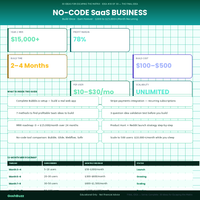 Earning – Idea #30: No-Code SaaS Business Blueprint: Build Once, Earn $3,000–$15,000/Month Forever