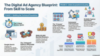 Earning – Idea #7: Ad Management Agency Blueprint