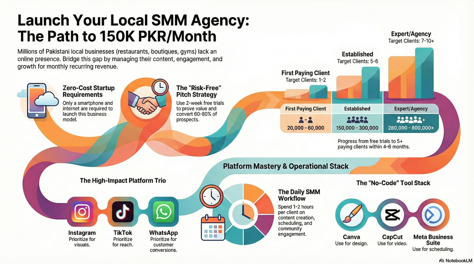 Day 13: I Charge Rs.30,000/Month Per Client for Social Media Management — Got 5 Clients in 6 Weeks