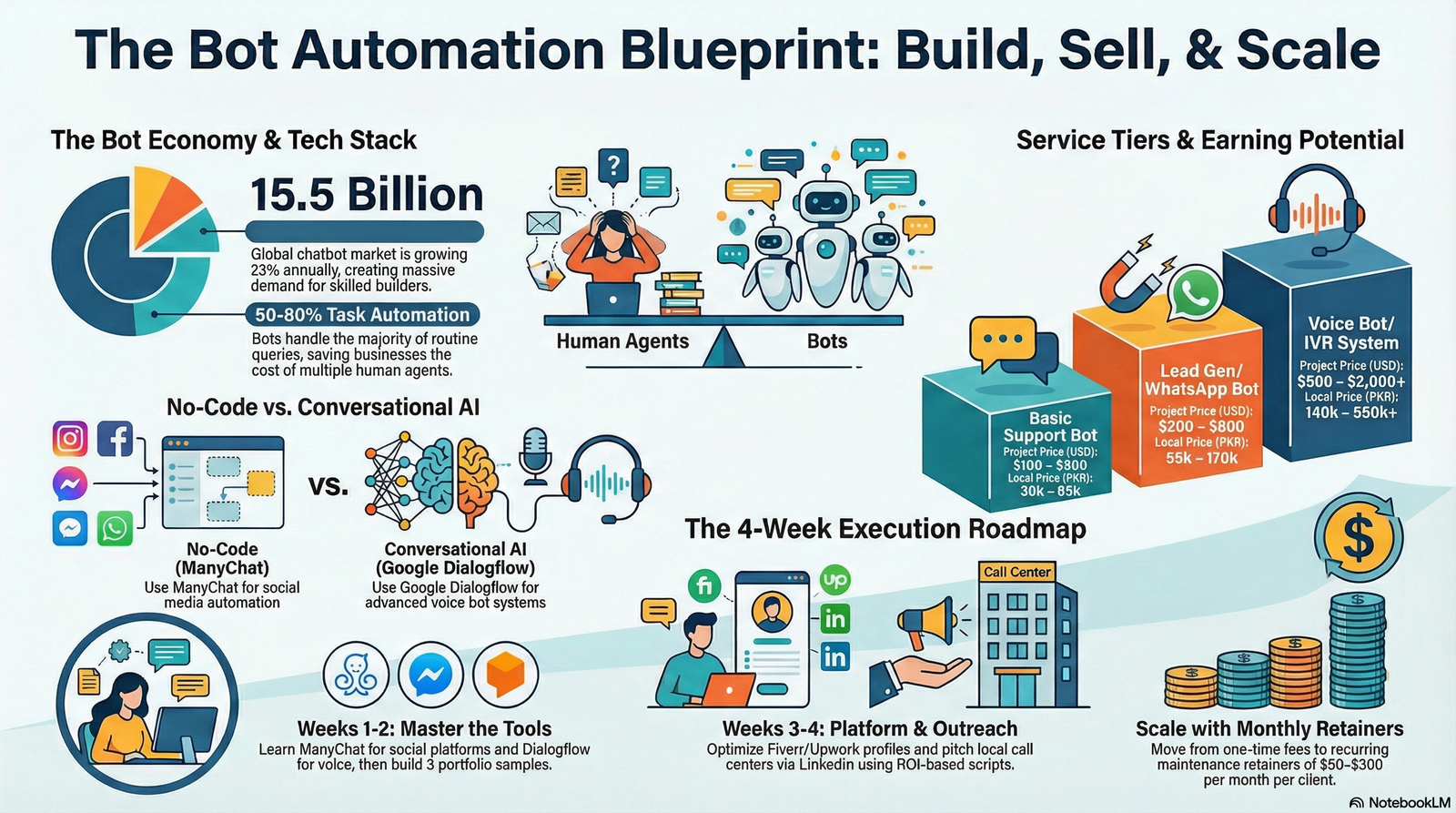 Day 6: I Sold AI Chatbots to 3 Pakistani Call Centers Last Month — Full Breakdown